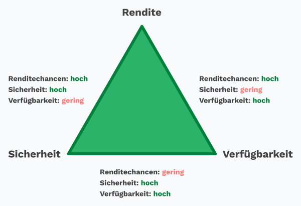 Magisches Dreieck der Geldanlage