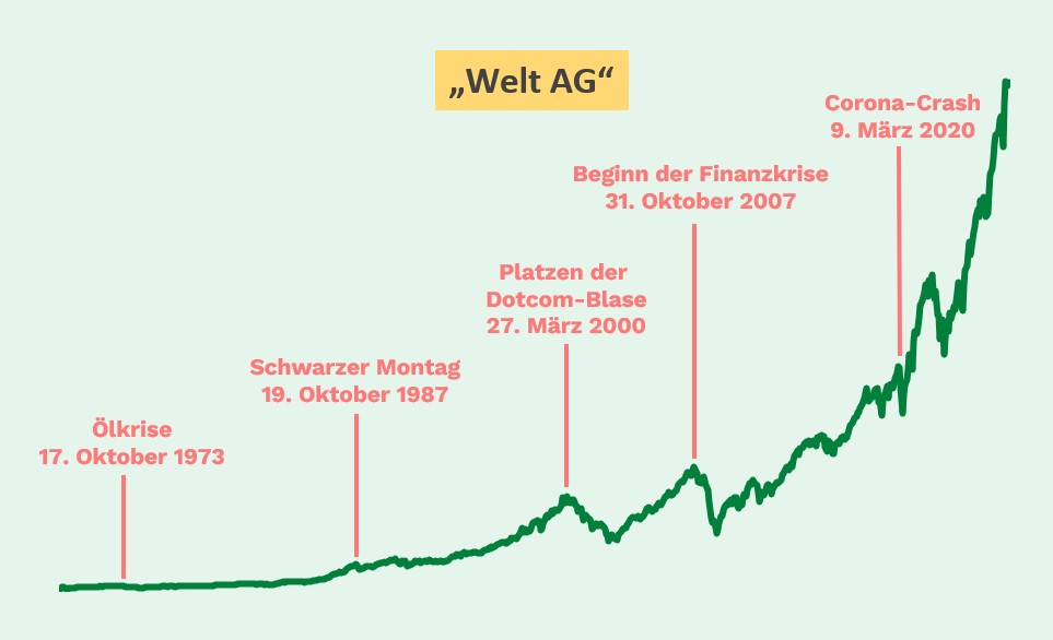 Welt AG
